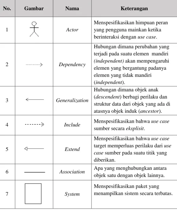 Tabel 2.1 Simbol-simbol dalam Use Case Diagram 