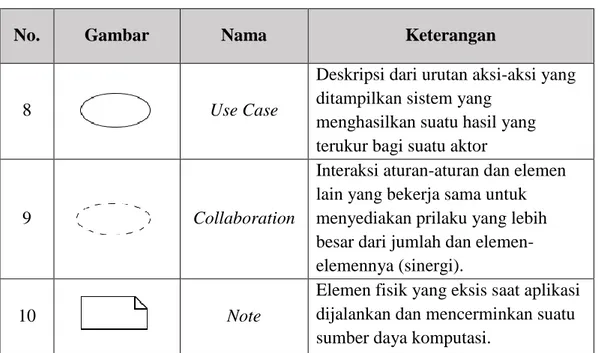 Tabel 2.2 (Lanjutan) Simbol-simbol dalam Use Case Diagram 