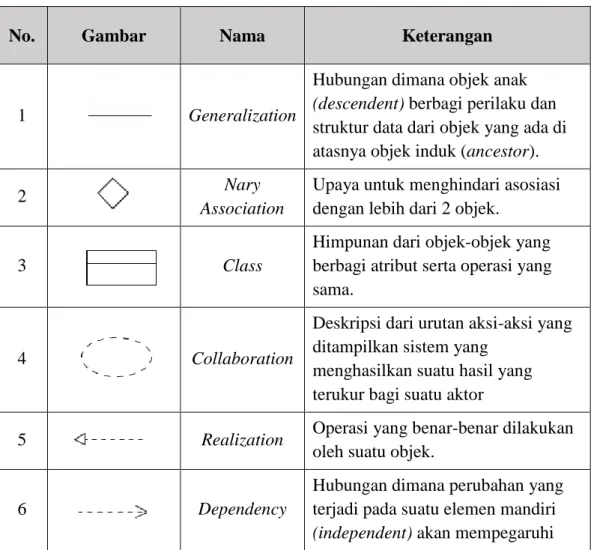 Tabel 2.5 Simbol-simbol dalam Class Diagram 