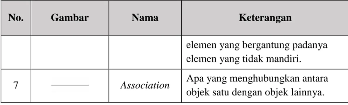 Tabel 2.6 (Lanjutan) Simbol-simbol dalam Class Diagram 