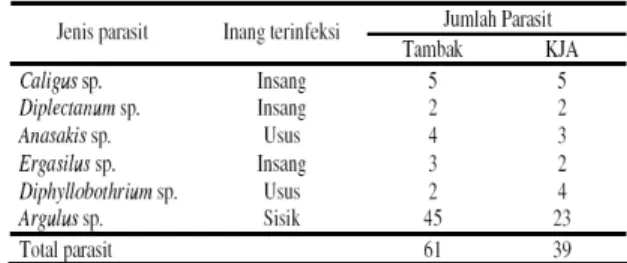 Tabel 1. Jenis Parasit yang Ditemukan 