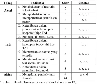 Tabel 4.4 Hasil Observasi Siswa Siklus I 