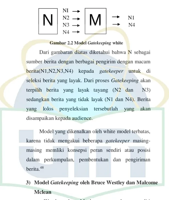 Gambar 2.2 Model Gatekeeping white 