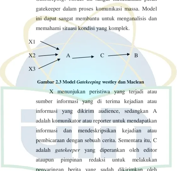 Gambar 2.3 Model Gatekeeping westley dan Maclean 