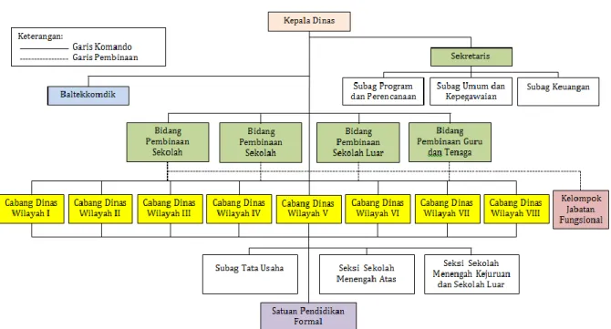 Gambar  2.1.1.  Bagan  Struktur  Organisasi  Dinas  Pendidikan  Provinsi  Sumatera Barat 