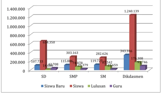 Grafik 3.5.1.2. Sumber Daya Manusia Dikdasmen Provinsi Sumatera Barat 