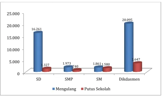 Grafik 3.5.1.3. Mengulang dan Putus Sekolah Dikdasmen  Provinsi Sumatera Barat  
