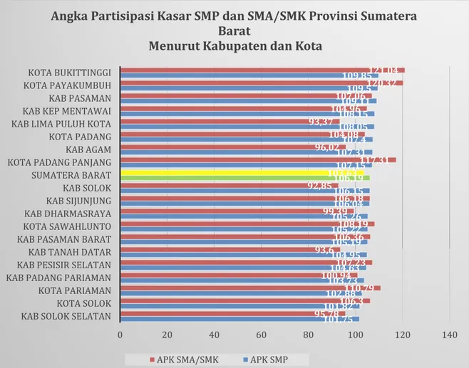 Gambar  1.1.2.  Angka  Partisipasi  Kasar  SMP  dan  SMA/SMK  Provinsi  Sumatera Barat Menurut Kabupaten dan Kota 