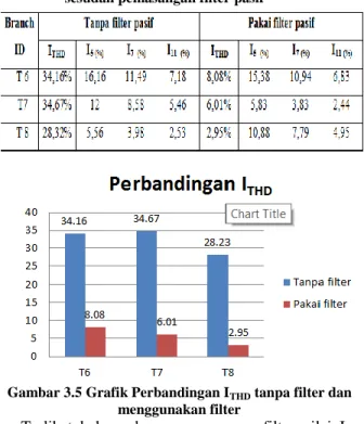 Tabel  3.8  Perbandingan  harmonisa  arus  sebelum  dan  sesudah pemasangan filter pasif 