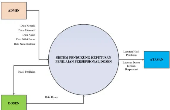 Gambar 3.3 Diagram Konteks SPK Penilaian Persepsional Dosen 