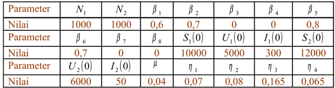 Tabel 4.1 Tabel Nilai Parameter untuk Simulasi Pertama Parameter N 1 N 2 β 1 β 2 β 3 β 4 β 5 Nilai 1000 1000 0,6 0,7 0 0 0,8 Parameter β 6 β 7 β 8 S 1 ( )0 U 1 ( )0 I 1 ( )0 S 2 ( )0 Nilai 0,7 0 0 10000 5000 300 12000 Parameter U 2 ( )0 I 2 ( )0 µ η 1 η 2 