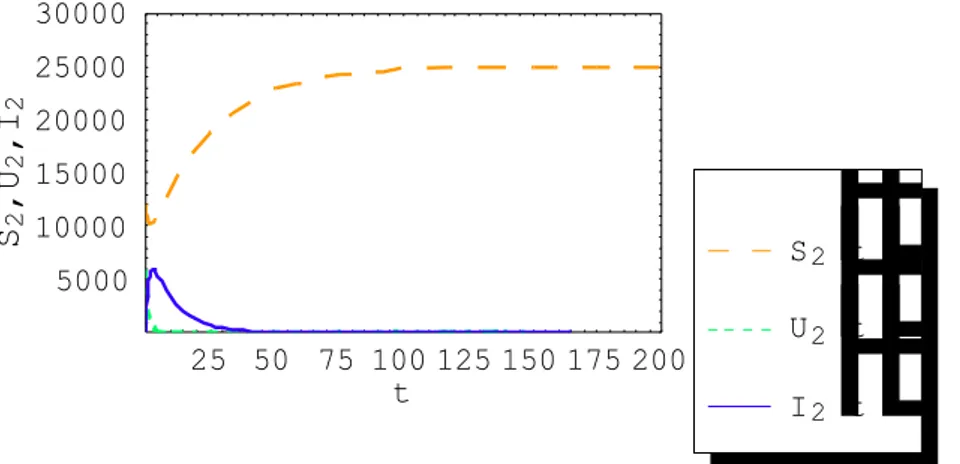Gambar 4.4 Grafik  S 2 ( ) t ,  U 2 ( ) t  dan  I 2 ( ) t  terhadap t untuk  σ 1 = σ 2 = 33000 Pada   kasus   kedua   ini   diperlihatkan   bahwa   ketika   dilakukan   tes   darah  sebesar   33000   atau   hampir   100%   dari   total   populasi   awal,  
