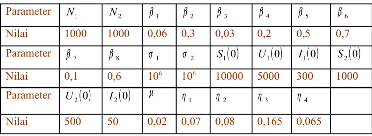 Tabel 4.2. Tabel Nilai Parameter untuk Simulasi Kedua