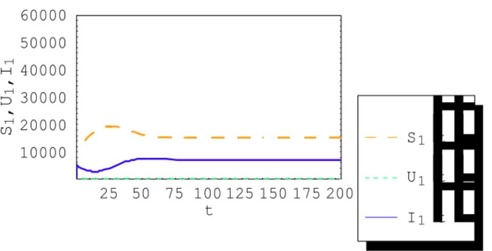 Gambar 4.5 Grafik  S 1 ( ) t ,  U 1 ( ) t  dan  I 1 ( ) t  terhadap t untuk Simulasi Kedua