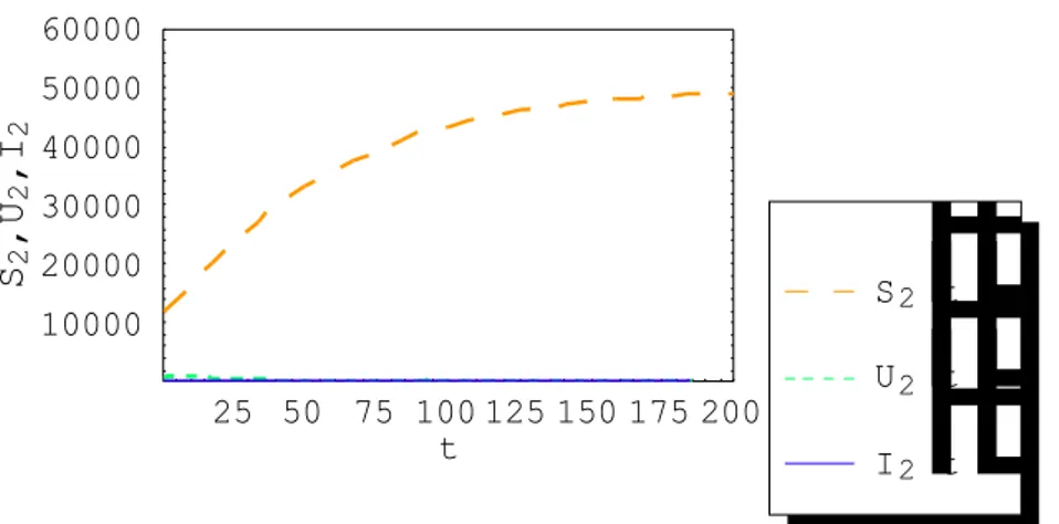 Gambar 4.8 Grafik  S 2 ( ) t ,  U 2 ( ) t  dan  I 2 ( ) t  terhadap t untuk Simulasi Ketiga