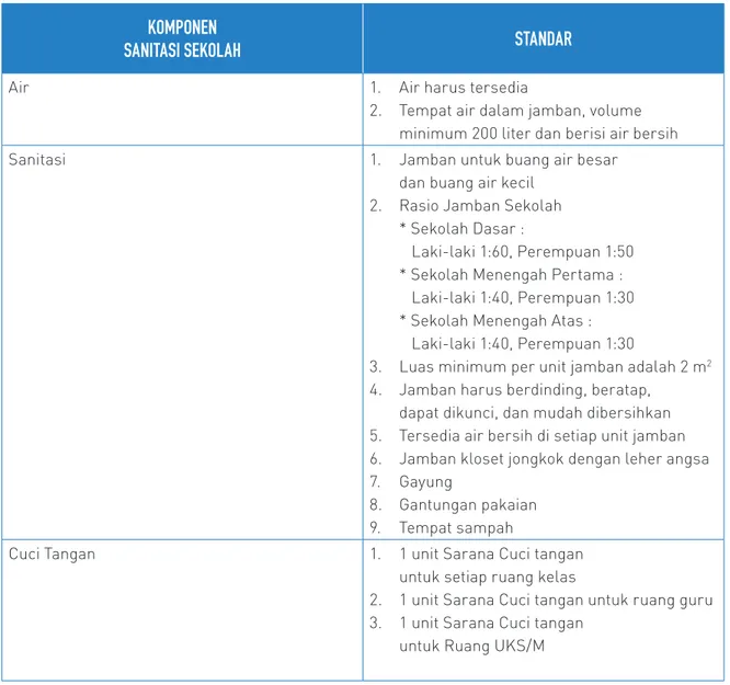 Tabel 1.1 Standar Sanitasi Nasional Sekolah dan Madrasah