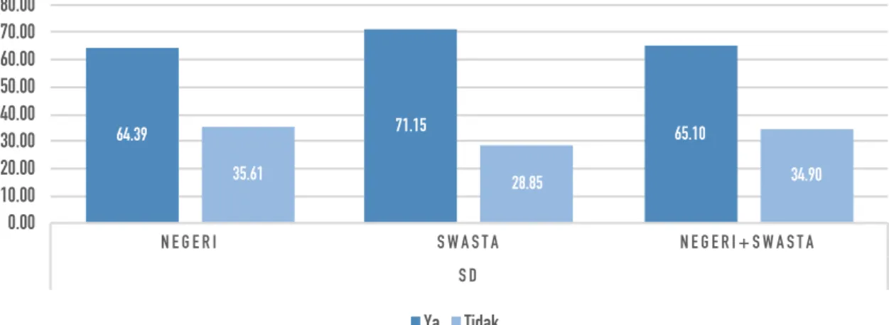 Grafik 3.6  Sarana Cuci Tangan Pada SD Menurut Status Sekolah Tahun 2016/2017