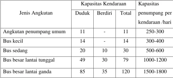 Tabel 2.1 Kapasitas Kendaraan 