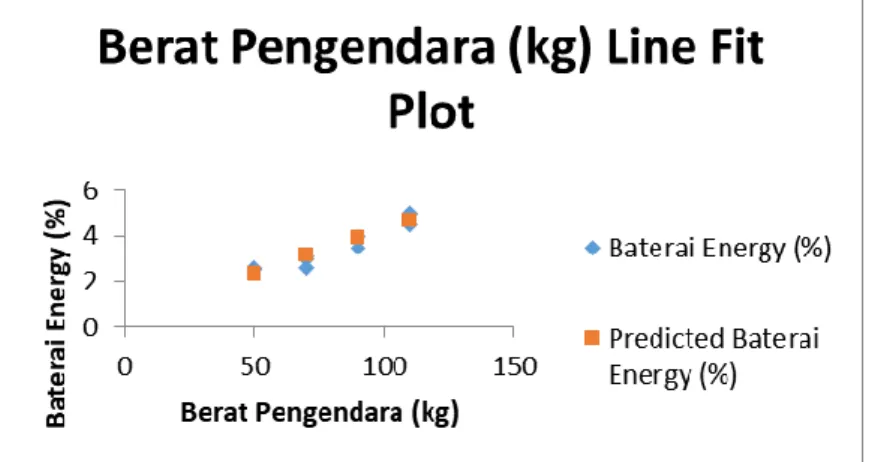 Grafik line fit plot menunjukkan bahwa nilai konsumsi energi pada baterai  dapat diprediksikan berdasarkan data sampel yang ada