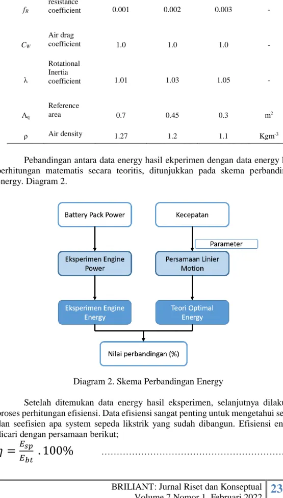 Diagram 2. Skema Perbandingan Energy 