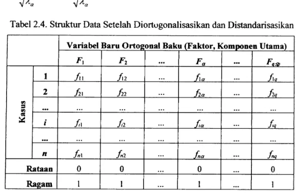 Tabel 2.4. Struktur Data Setelah Diortugonalisasikan dan Distandarisasikan  Variabel Baru Ortogonal Baku (Faktor, Komponen Utama) 