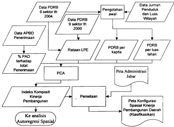 Gambar 3.3. Bagan alir analisis konfigurasi spasial kineija pembangunan daerah. 
