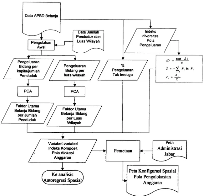 Gambar 3.4. Diagram alir analisis konfigurasi  spasial  Pola Pengalokasian  Anggaran. 
