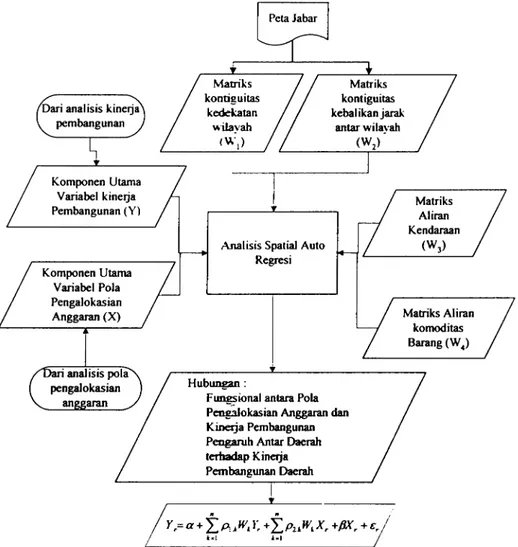 Gambar 3.5. Diagram alir kerangka analisis hubungan fungsional antara pola  pengalokasian anggaran dan kinerja pembangunan