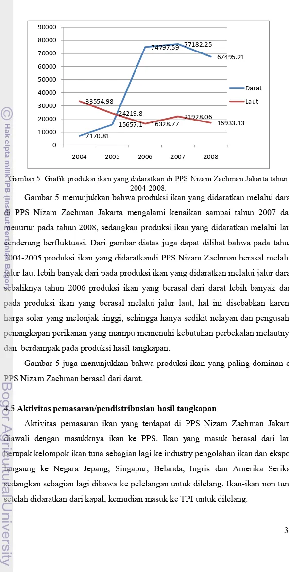 Gambar 5  Grafik produksi ikan yang didaratkan di PPS Nizam Zachman Jakarta tahun  2004-2008