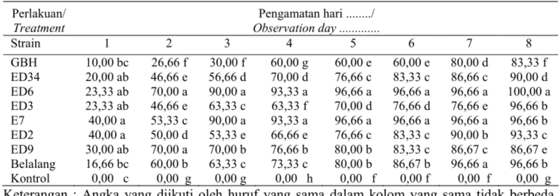 Table 1. Mortality of M. maculifascia after B. bassiana application until 8 days,  Bogor 2007  Perlakuan/  Treatment  Pengamatan hari ......../                                                           Observation day ............