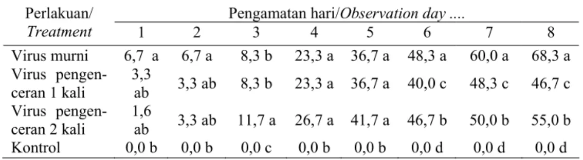Table 2. Mortality of M. maculifascia after MmNPV virus application until 8 day,  Bogor 2007 