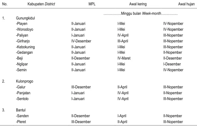 Tabel 4. Minggu tanam paling lambat (MPL) di DI Yogyakarta 