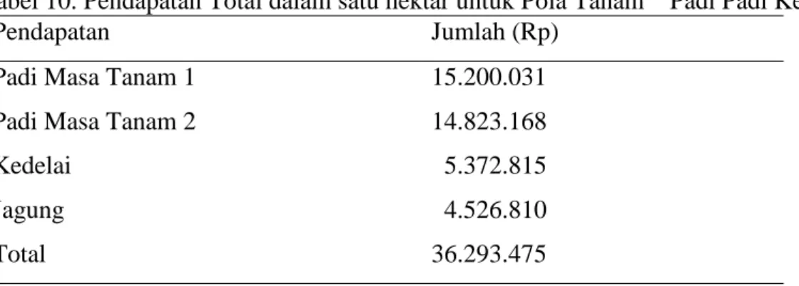 Tabel 10. Pendapatan Total dalam satu hektar untuk Pola Tanam    Padi Padi Kedelai. 