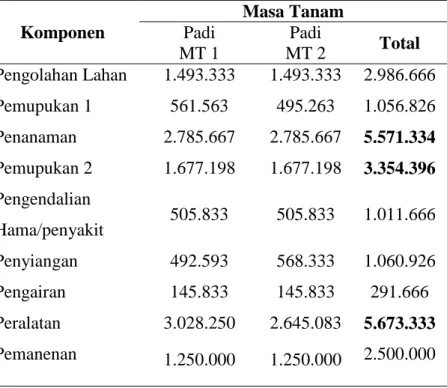 Tabel 11. Biaya Produksi Rata-rata dalam satu hektar  untuk Pola Tanam  Padi Padi  Bero (Rp)
