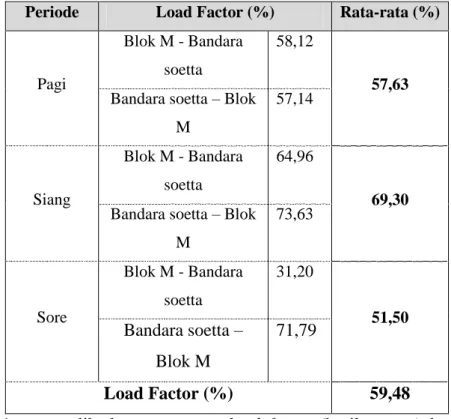 Tabel  4.11  memperlihatkan  persentase  load  factor  (hasil  survey)  bus  DAMRI  trayek  Blok  M  –  Bandara  soetta  pada  berbagai  periode