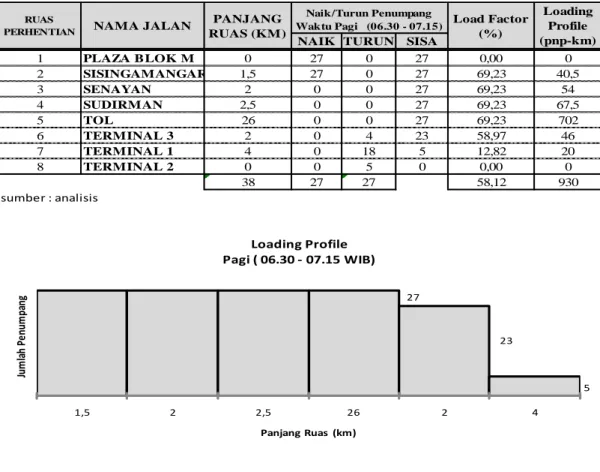 Tabel 4.4 Load Factor dan Loading Profile Pagi (Blok M-Bandara soetta) 