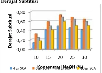 Gambar 5. Pengaruh Konsentrantrasi NaOH danNatrium Kloroasetat terhadap De Derajat Subtitusi
