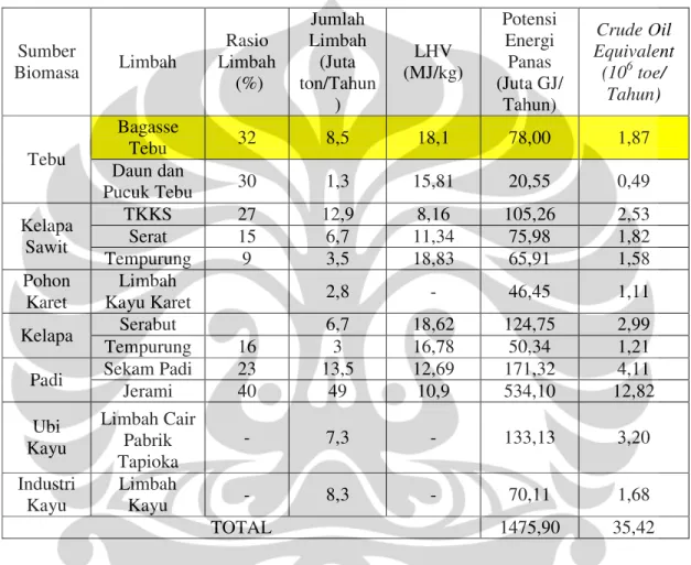 Tabel 2. 1  Sumber biomasa yang berpotensi diaplikasikan sebagai sumber energi  (ZREU, CGI 2000)  Sumber  Biomasa  Limbah  Rasio  Limbah    (%)  Jumlah  Limbah (Juta  ton/Tahun )  LHV  (MJ/kg)  Potensi Energi Panas  (Juta GJ/ Tahun)  Crude Oil  Equivalent 