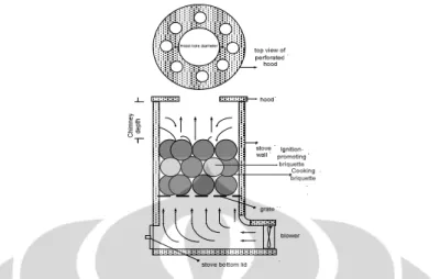 Gambar 3.2 Skema penyusunan biobriket dan biopellet promotor pada kompor biobriket dengan  blower pada bagian dasar dan perforated hood pada bagian atas kompor (Supramono, 2010) 