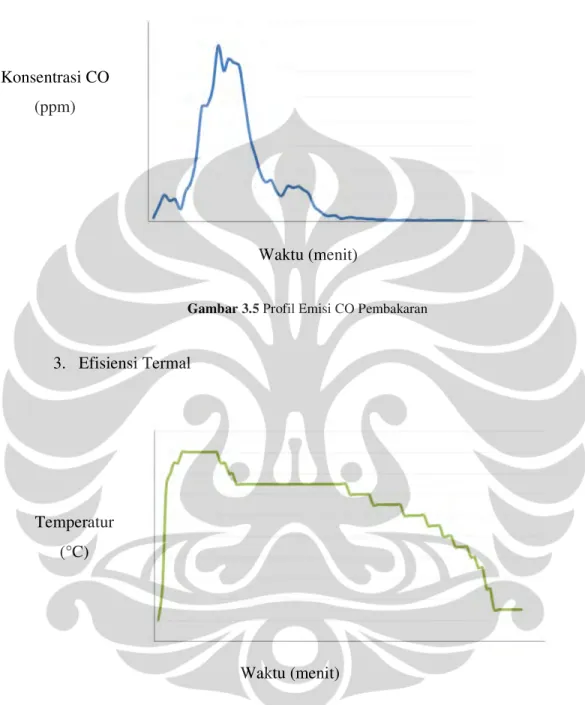 Gambar 3.5 Profil Emisi CO Pembakaran