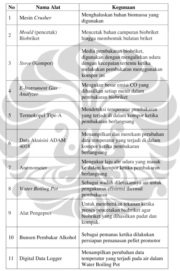 Tabel 3. 2 Daftar Alat-Alat yang Digunakan Dalam Penelitian 