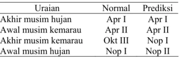 Tabel 2. Musim Hujan dan Musim Kemarau di  Kecamatan Praya Timur  Periode   Desember 2008 – Nopember 2009 