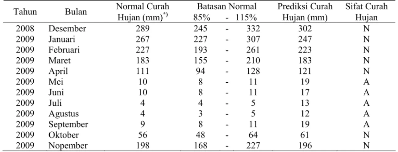 Tabel 3. Data Normal Curah Hujan dan Prediksi Curah Hujan Bulanan serta Sifat Hujan bulan Desember  2008 hingga Nopember 2009 