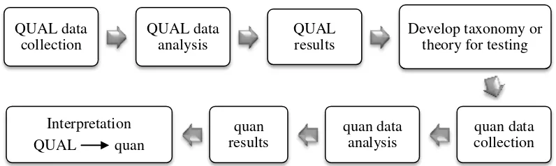 Gambar 3.1. Exploratory Design: Taxonomy Development Model (QUAL emphasized) 