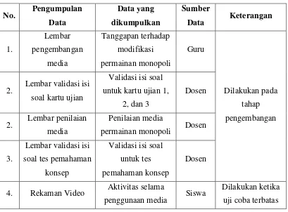 Tabel 3.1. Teknik Pengumpulan Data 