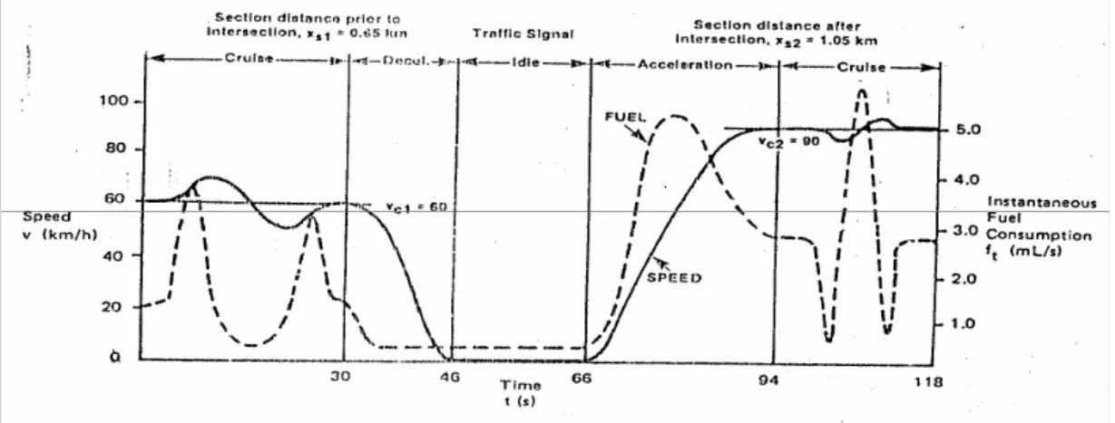 Gambar 1. An instantaneous fuel consumption model  dimana 