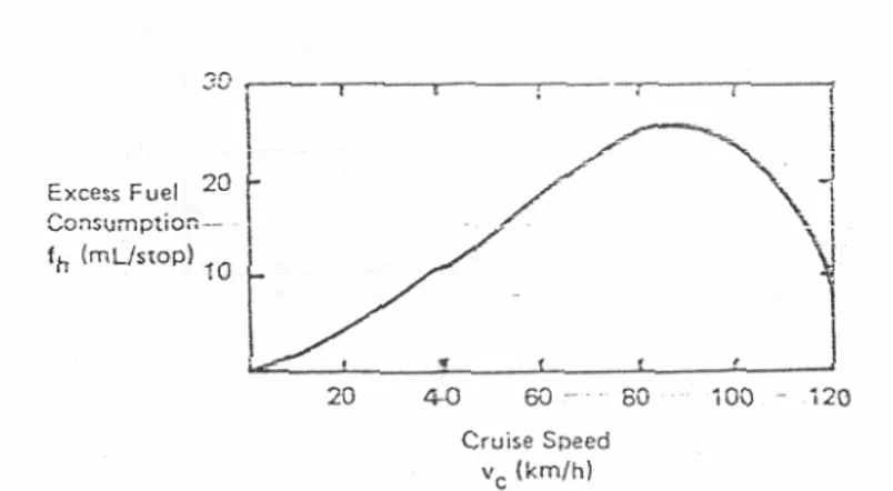 Gambar 6. Cruise Speed (Vc)  3. Model konsumsi bahan bakar pada kecepatan bergerak 