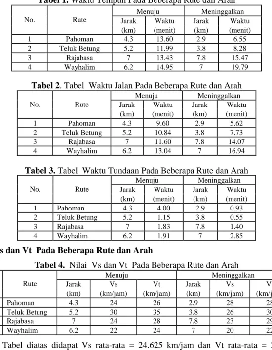 Tabel 1. Waktu Tempuh Pada Beberapa Rute dan Arah 