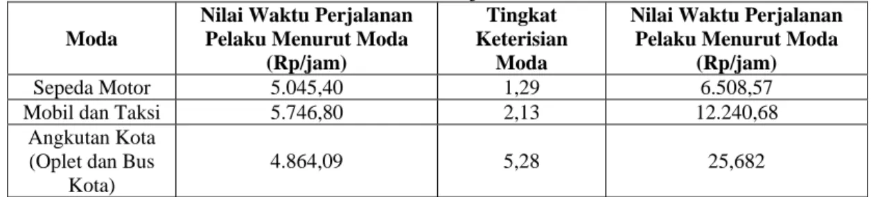 Tabel 6.  Nilai Waktu Perjalanan Tahun 2001 