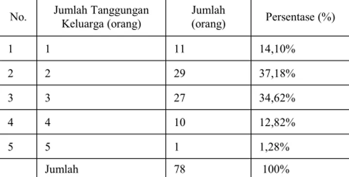 Tabel   Jumlah  Tanggungan   Keluarga   Tenaga   Kerja   Wanita   pada Industri   Manik-Manik   di   Desa   Tutul   Kecamatan   Balung Kabupaten Jember.